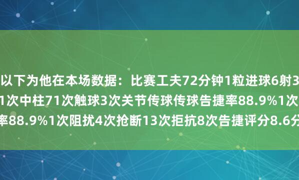 以下为他在本场数据：比赛工夫72分钟1粒进球6射3正4次过东谈主2次告捷1次中柱71次触球3次关节传球传球告捷率88.9%1次阻扰4次抢断13次拒抗8次告捷评分8.6分    体育集锦