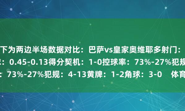 以下为两边半场数据对比：巴萨vs皇家奥维耶多射门：5-6射正：1-2预期进球：0.45-0.13得分契机：1-0控球率：73%-27%犯规：4-13黄牌：1-2角球：3-0    体育赛事直播