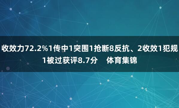收效力72.2%1传中1突围1抢断8反抗、2收效1犯规1被过获评8.7分    体育集锦